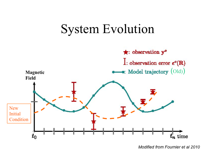 Enlarged view: Figure 1: Shown schematically is the evolution of one component of the magnetic field through time, along with some observations. The data assimilation method (4DVar) aims to determine the initial condition for the magnetic field that leads to an evolution (trajectory) that agrees well with the observations. Shown is an initial guess for the magnetic field component that leads to an evolution in time given by the blue curve. It can be seen that the evolution is not in agreement with the observations. An improved initial condition (in orange) leads to a trajectory that is largely in agreement with the observations (and their associated error bars). Thus, our methodology systematically finds the best initial condition that leads to a dynamic evolution in agreement with observations.