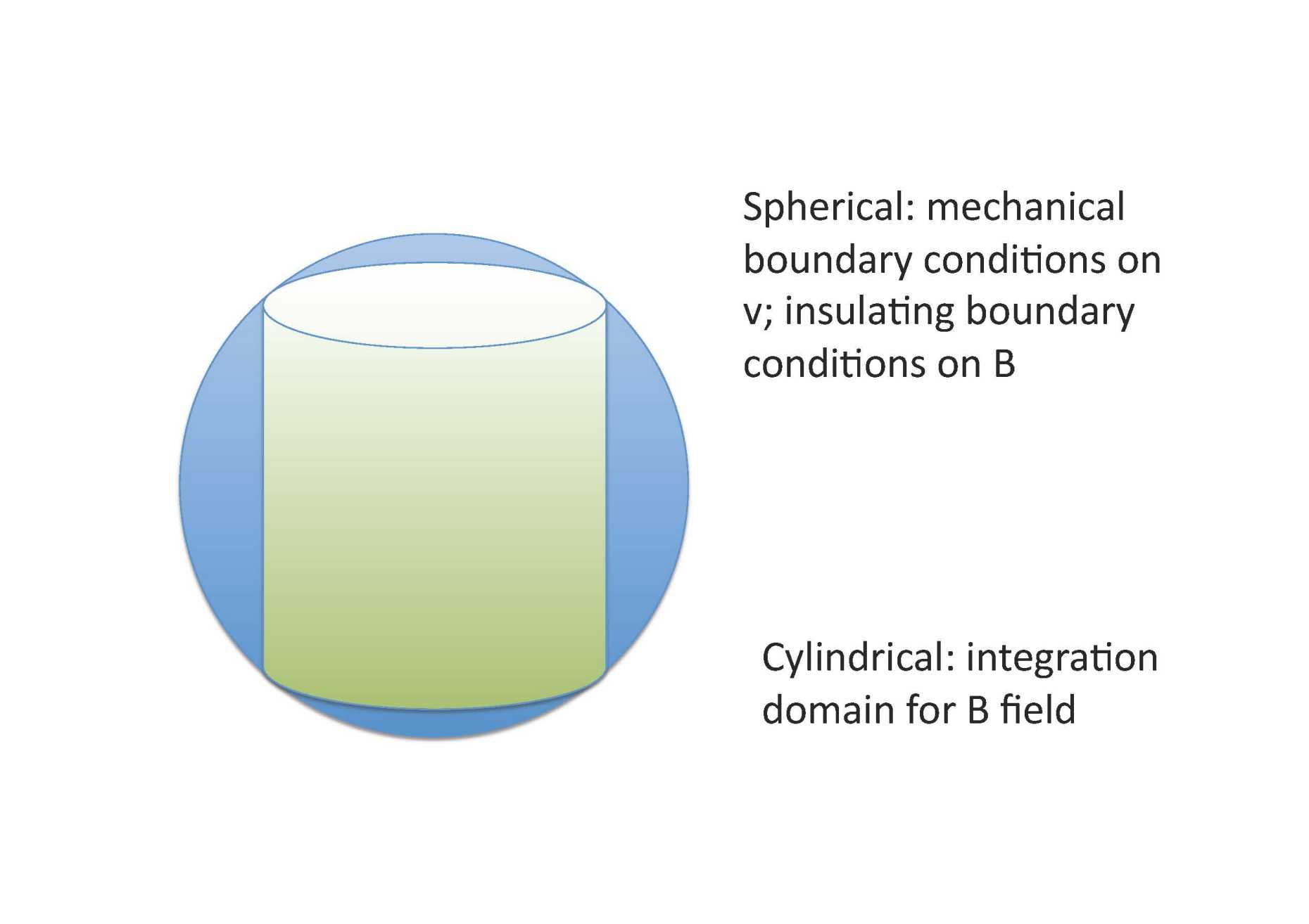 Enlarged view: Figure 1:In a planetary core, boundary conditions apply on spherical surfaces whereas Taylor's constraint applies on cylindrical surfaces