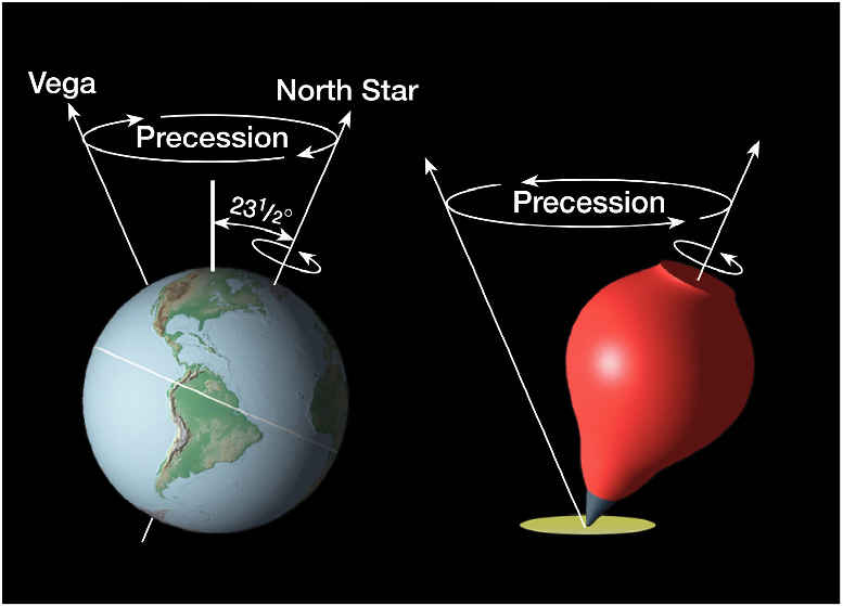 Enlarged view: Figure 1:Schematic representation of precession in the case of the Earth.
